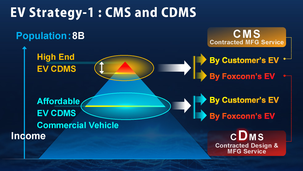 EV Strategy-1 : CMS and CDMS