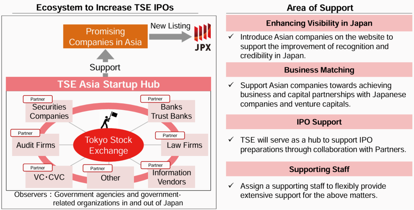 Ecosystem to Increase TSE IPOs