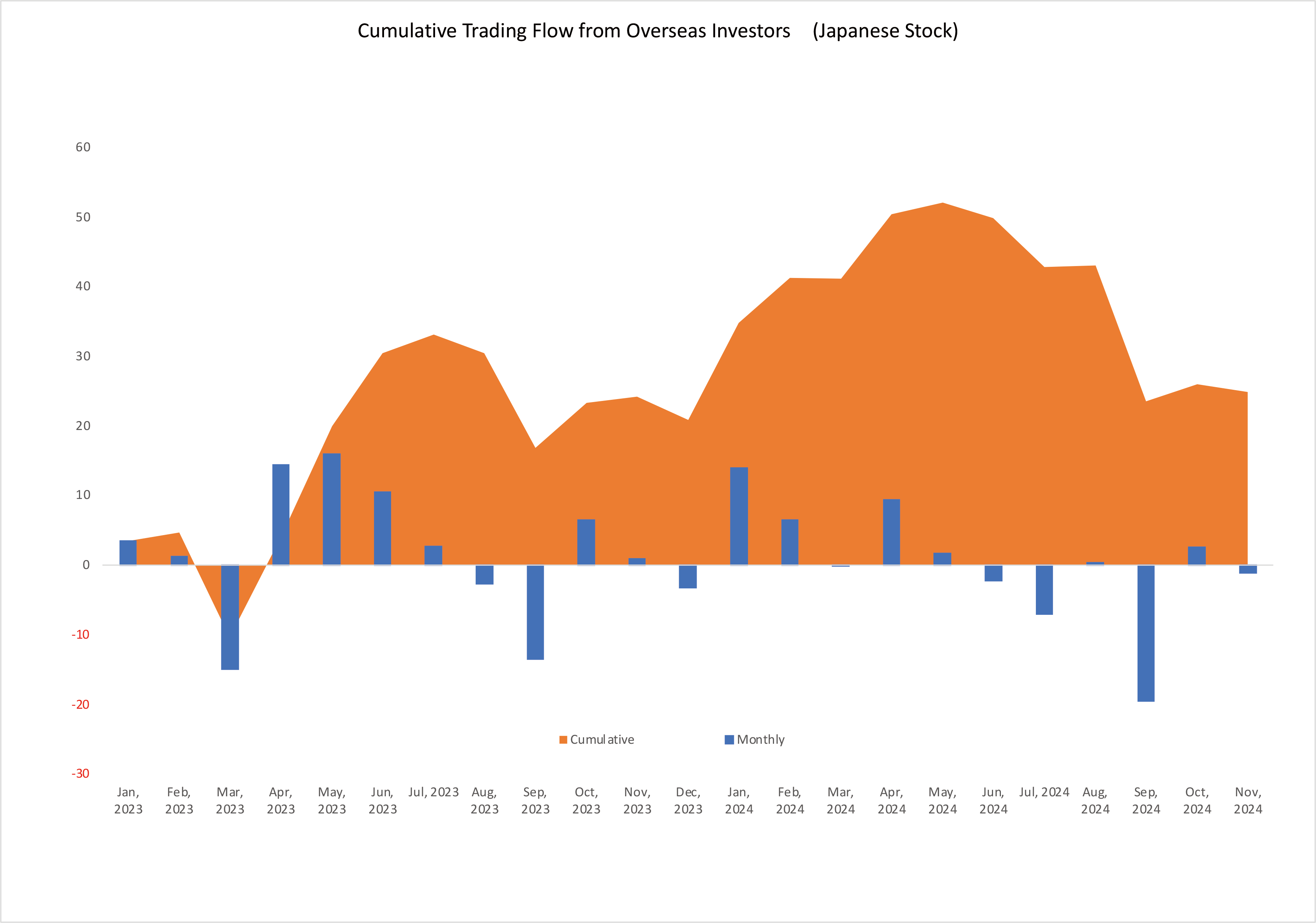 Cumulative Trading Flow from Overseas Investors(japanese Stock)