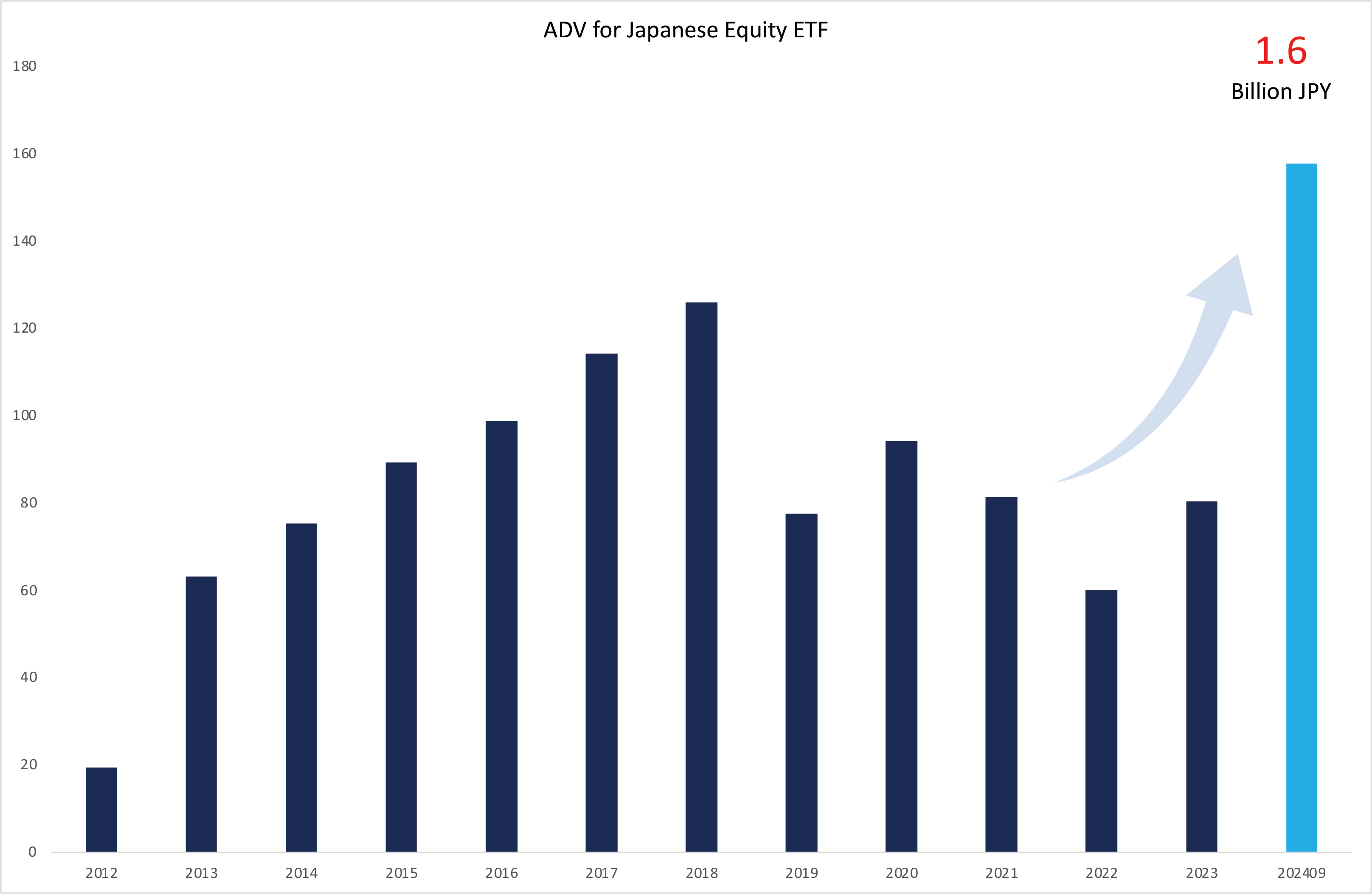 ADV for japanese Equity ETF