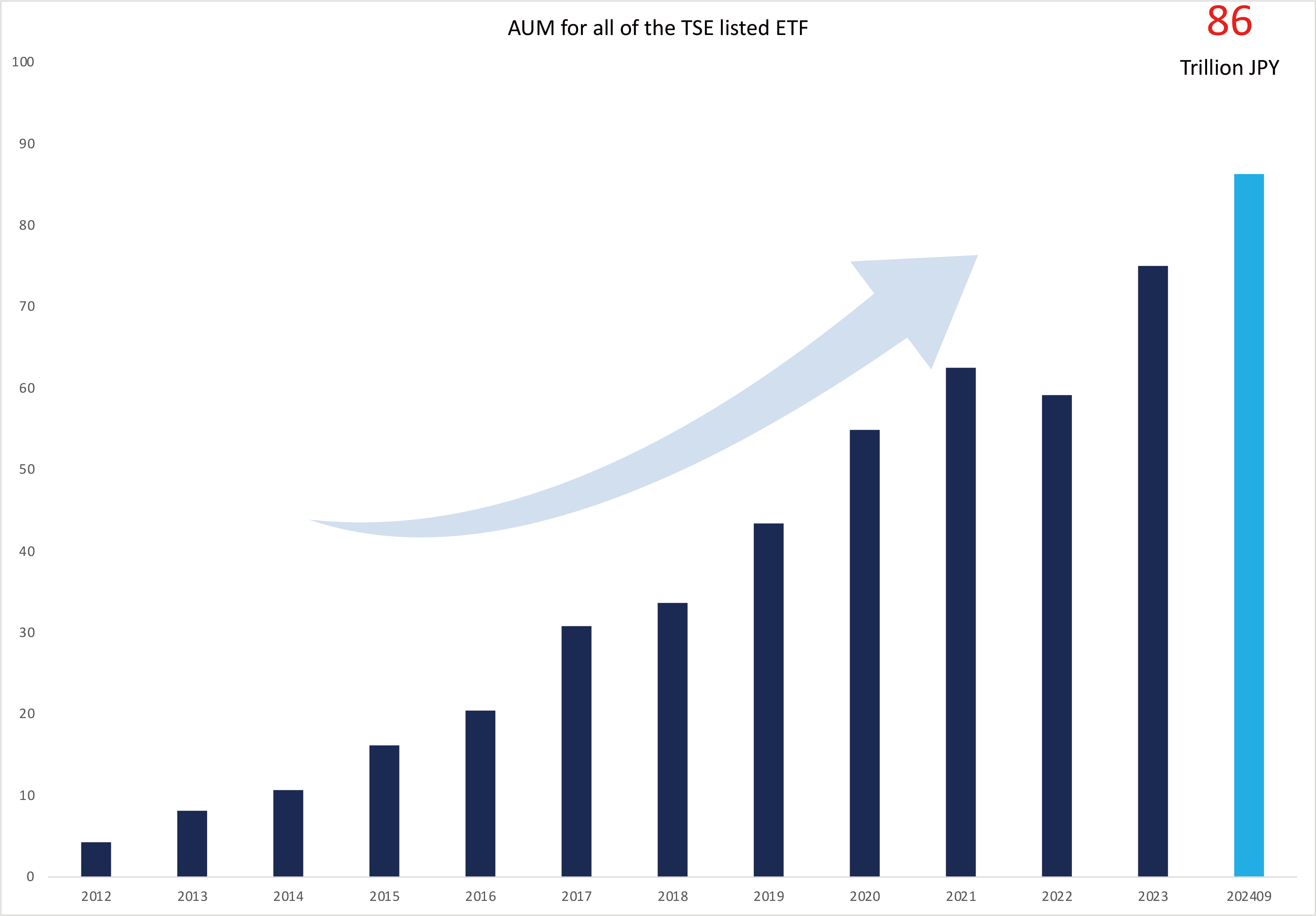 AUMf or all ofth e TSE listed ETF