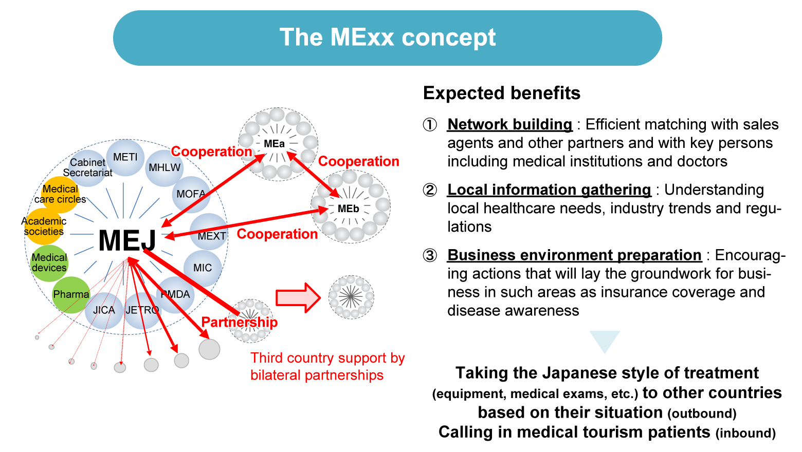 The MExx concept