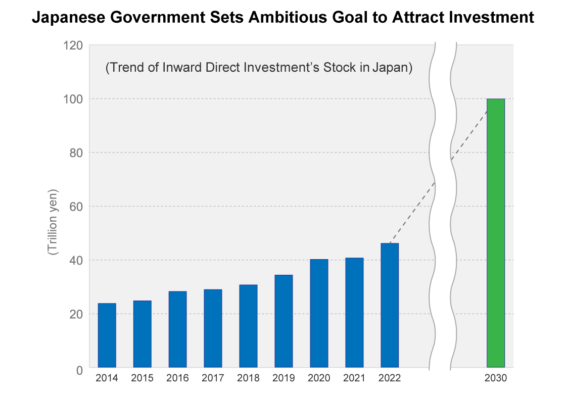 Japanese Government Sets Ambitious Goal to Attract Investment