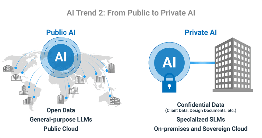 AI Trend 2: From Public to Private AI