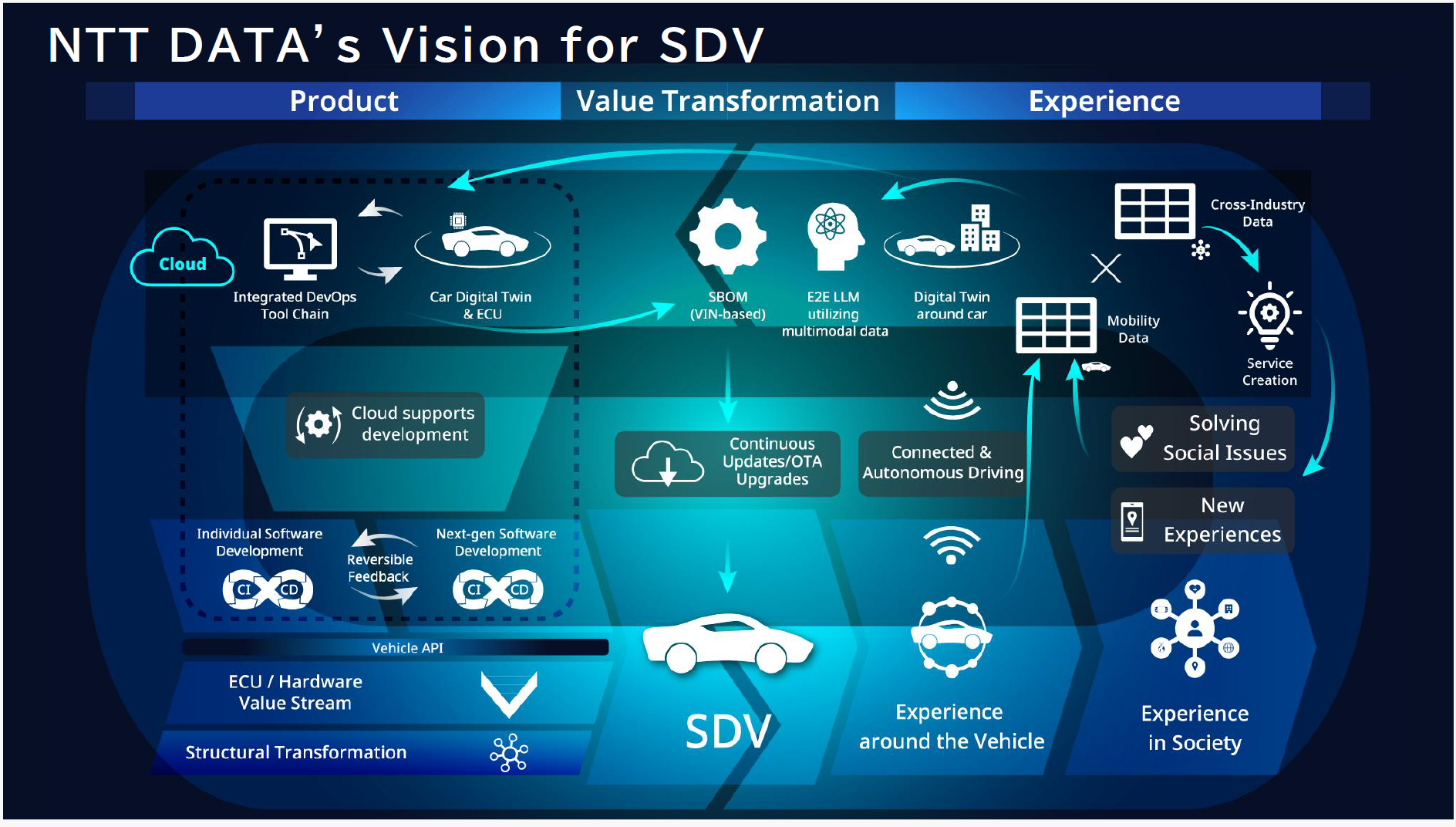 SDV