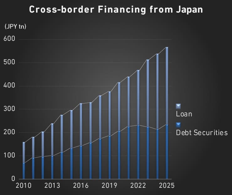 Cross-border Financing from 