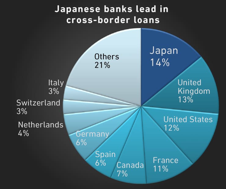 KazuJapanese banks lead in cross-border loanshiro