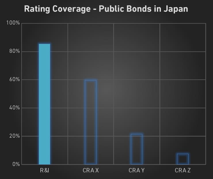 Rating Coverage - Public Bonds in Japan