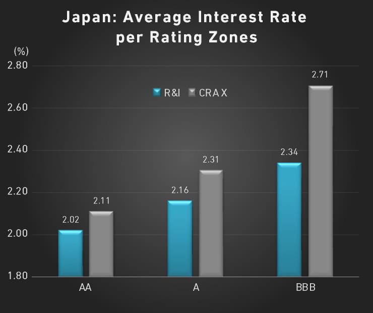 Japan: Average Interest Rate per Rating Zones