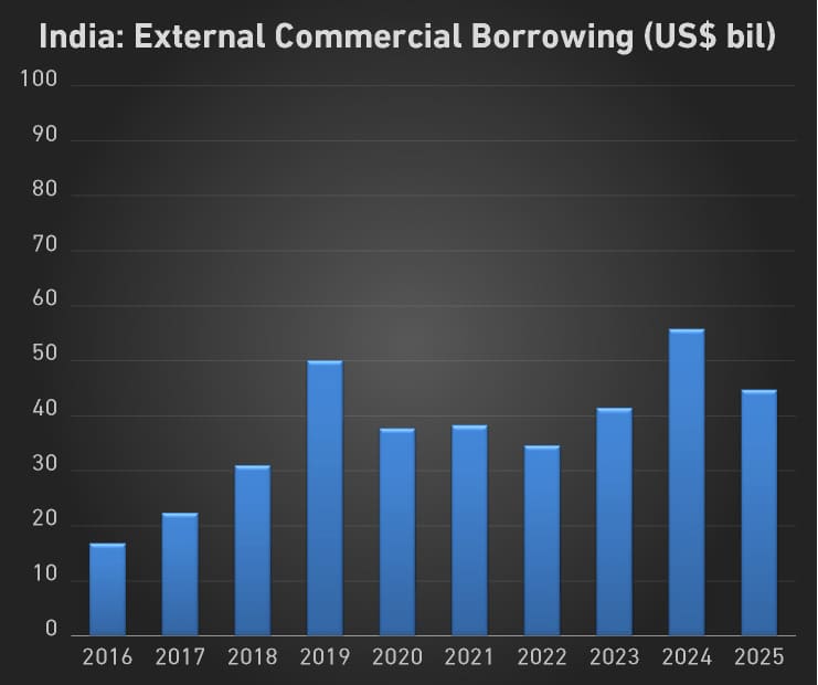 India: External Commercial Borrowing (US$ bil)