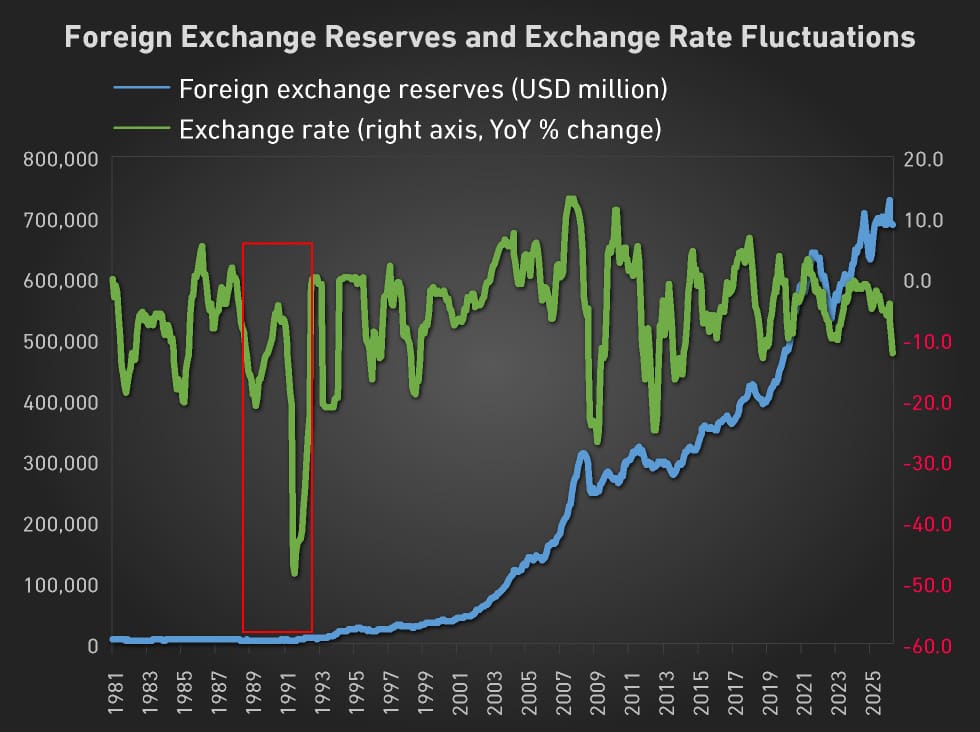 Foreign Exchange Reserves and Exchange Rate Fluctuations