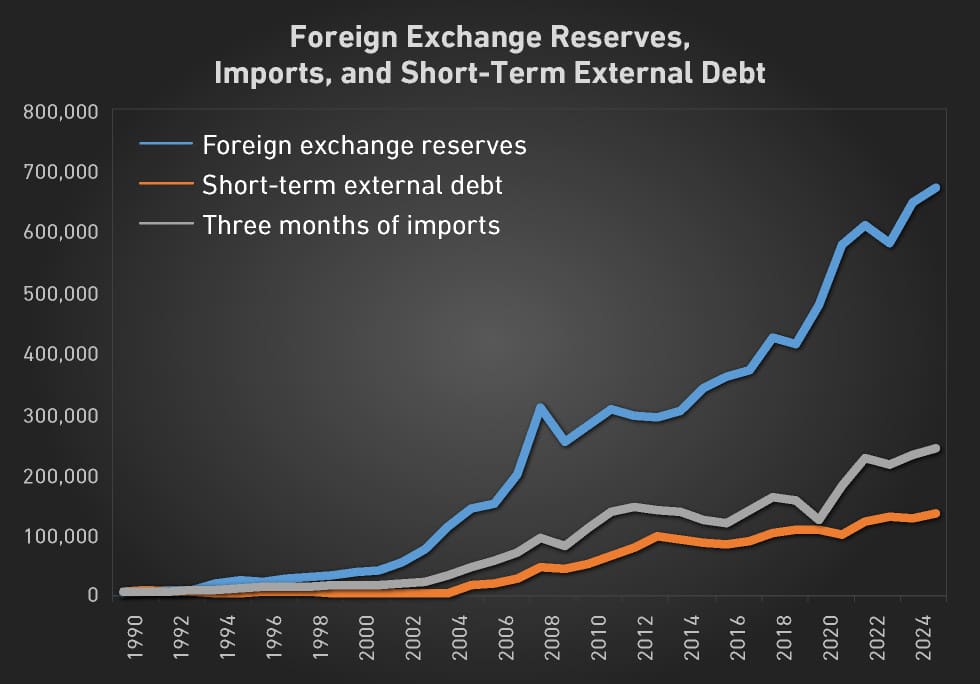 Foreign Exchange Reserves, Imports, and Short-Term External Debt