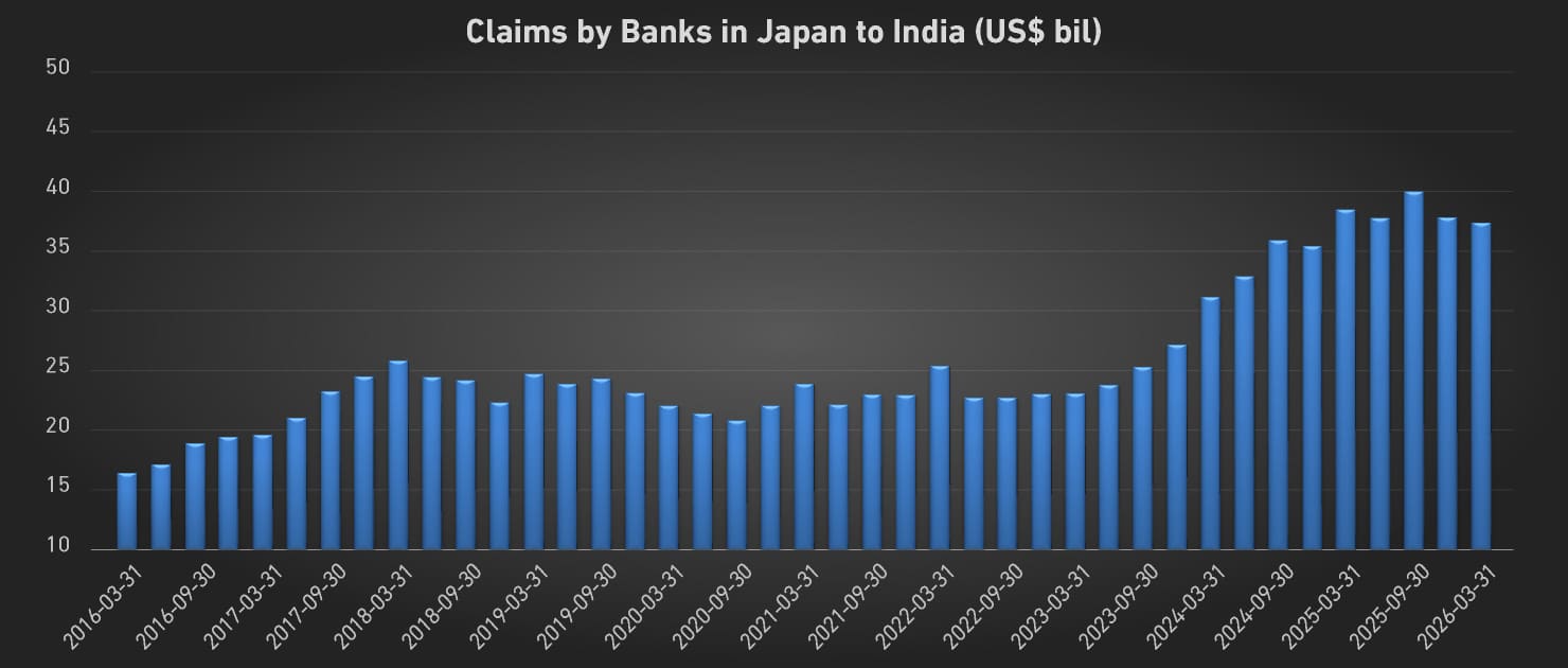 Claims by Banks in Japan to India (US$ bil)