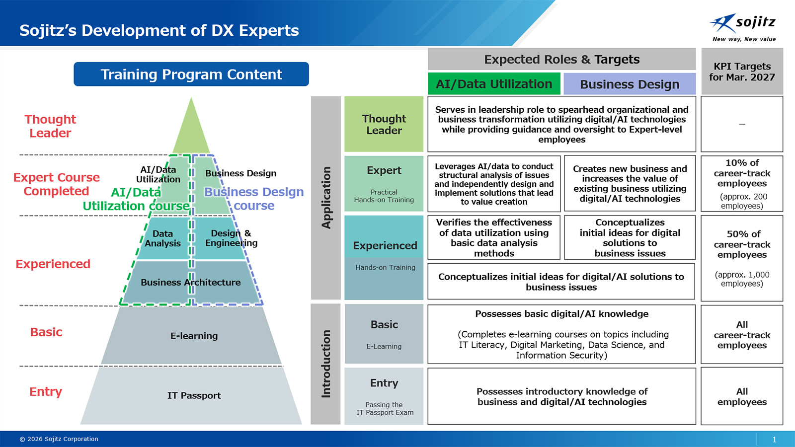 Overview of Sojitz’s digital expert development