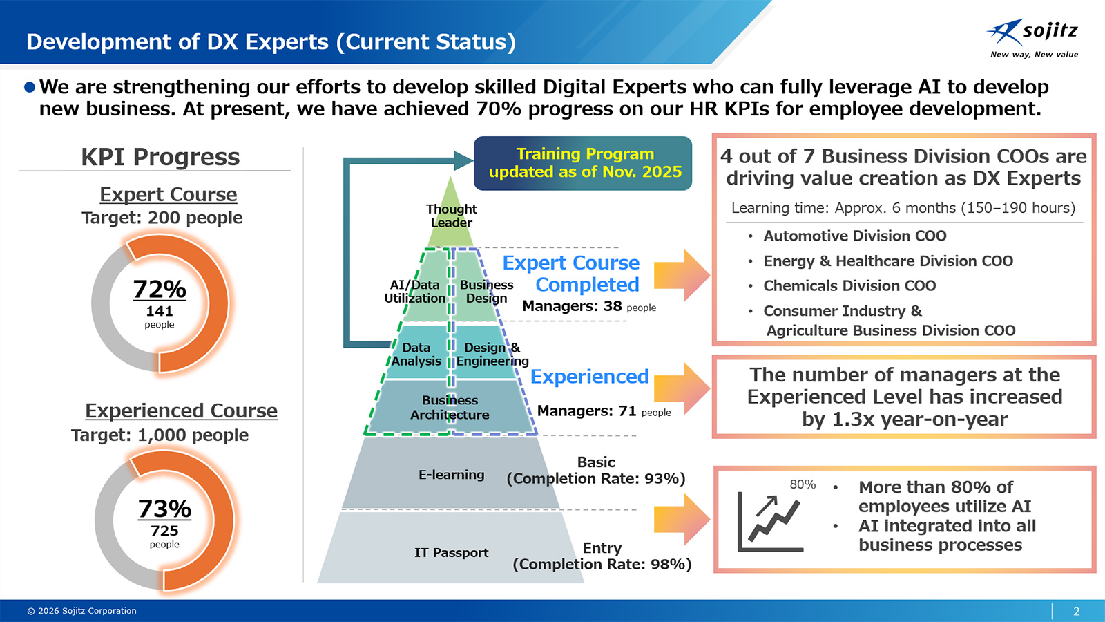Current status of DX expert development