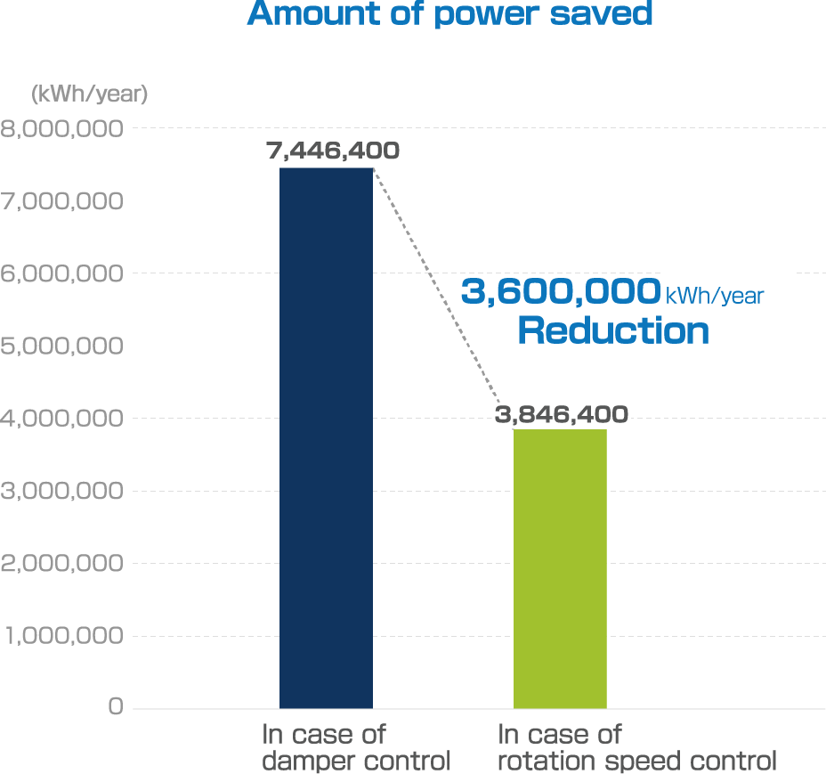 Amount of power saved