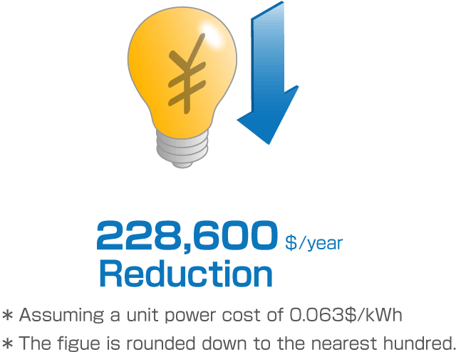 3228,600＄/year Reduction